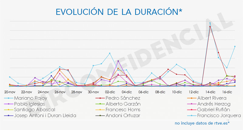 Gráfica Duración RTVE
